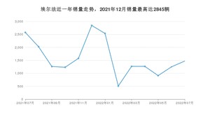 2022年7月丰田埃尔法销量数据发布 共卖了1472台