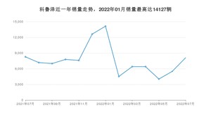 2022年7月雪佛兰科鲁泽销量多少？ 在哪个城市卖得最好？