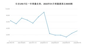 2022年7月长安UNI-T销量多少？ 在哪个城市卖得最好？