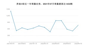 2022年7月奔驰V级销量多少？ 在德系车中排名怎么样？