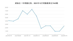 2022年7月丰田威驰销量数据发布 共卖了2570台