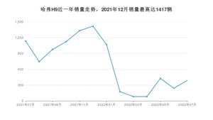 2022年7月哈弗H9销量怎么样？ 在20-25万中排名怎么样？