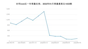 2022年7月吉利汽车吉利icon销量怎么样？ 在10-15万中排名怎么样？