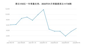 2022年7月捷达VS5销量如何？ 在SUV车型中排名怎么样？