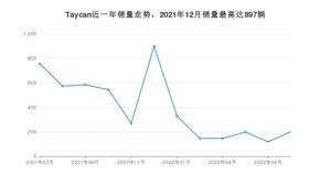 2022年7月保时捷Taycan销量多少？ 在哪个城市卖得最好？