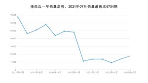 2022年7月本田凌派销量多少？ 在日系车中排名怎么样？