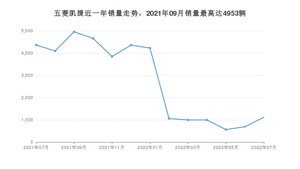 2022年7月五菱凯捷销量多少？ 在自主车中排名怎么样？