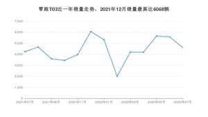 2022年7月零跑汽车零跑T03销量如何？ 在微型车车型中排名怎么样？