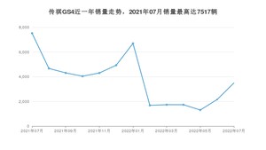 2022年7月广汽传祺传祺GS4销量多少？ 在哪个城市卖得最好？