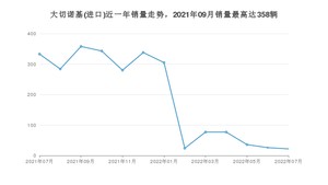 2022年7月Jeep大切诺基(进口)销量多少？ 在美系车中排名怎么样？