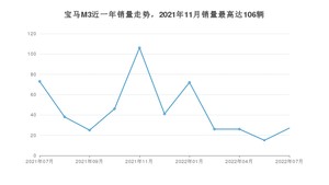 2022年7月宝马M3销量多少？ 在哪个城市卖得最好？