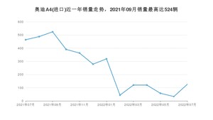 2022年7月奥迪A4(进口)销量多少？ 在德系车中排名怎么样？