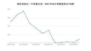 2022年7月路虎揽胜星脉销量多少？ 在哪个城市卖得最好？