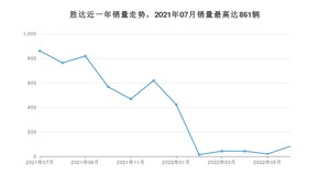 2022年7月现代胜达销量多少？ 在哪个城市卖得最好？