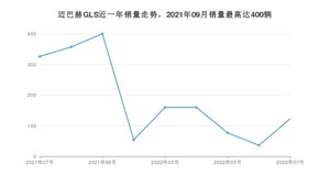 2022年7月奔驰迈巴赫GLS销量多少？ 在德系车中排名怎么样？