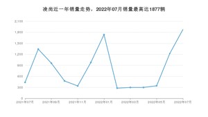 2022年7月丰田凌尚销量多少？ 在哪个城市卖得最好？