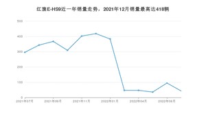 2022年7月红旗E-HS9销量数据发布 共卖了43台