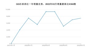 2022年7月奇瑞QQ冰淇淋销量多少？ 在哪个城市卖得最好？