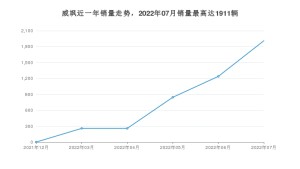 2022年7月丰田威飒销量数据发布 共卖了1911台