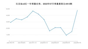 2022年7月比亚迪e2销量数据发布 共卖了4813台