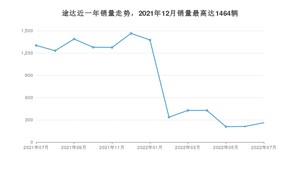 2022年7月日产途达销量数据发布 共卖了261台