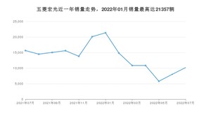 2022年7月五菱宏光销量多少？ 在哪个城市卖得最好？