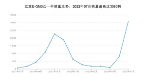 2022年7月红旗E-QM5销量怎么样？ 在15-20万中排名怎么样？