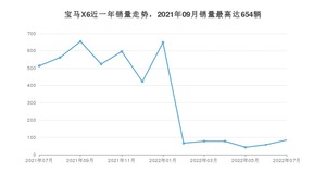 2022年7月宝马X6销量如何？ 在SUV车型中排名怎么样？