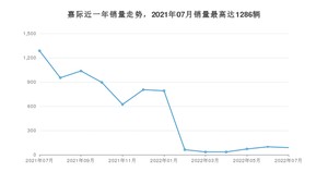 2022年7月吉利汽车嘉际销量如何？ 在MPV车型中排名怎么样？