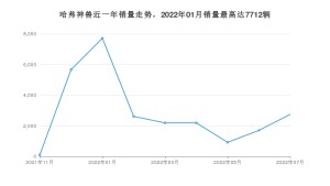 2022年7月哈弗神兽销量数据发布 共卖了2745台