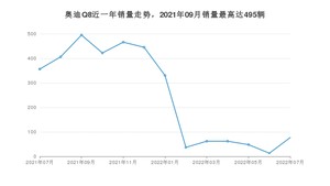 2022年7月奥迪Q8销量多少？ 在哪个城市卖得最好？