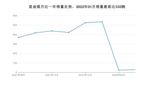 2022年7月星途揽月销量数据发布 共卖了28台