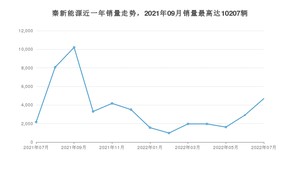 2022年7月比亚迪秦新能源销量数据发布 共卖了4689台