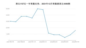 2022年7月捷达VS7销量多少？ 在自主车中排名怎么样？