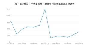 2022年7月宝马6系GT销量多少？ 在哪个城市卖得最好？