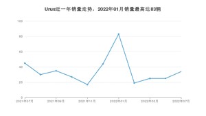 2022年7月兰博基尼Urus销量如何？ 在SUV车型中排名怎么样？