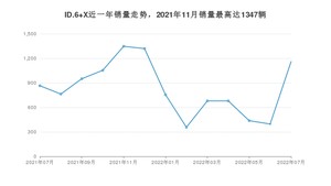 2022年7月大众ID.6 X销量怎么样？ 在25-30万中排名怎么样？