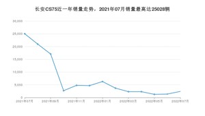 2022年7月长安CS75销量如何？ 在SUV车型中排名怎么样？