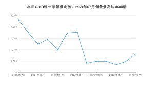 2022年7月丰田C-HR销量怎么样？ 在10-15万中排名怎么样？