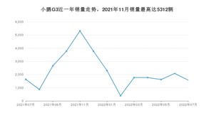 2022年7月小鹏汽车小鹏G3销量怎么样？ 在15-20万中排名怎么样？