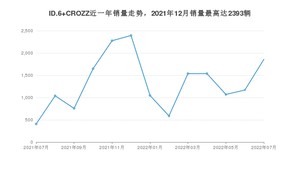 2022年7月大众ID.6 CROZZ销量怎么样？ 在25-30万中排名怎么样？