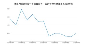 2022年7月奥迪A6(进口)销量数据发布 共卖了204台