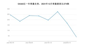 2022年7月玛莎拉蒂Ghibli销量多少？ 在意系车中排名怎么样？