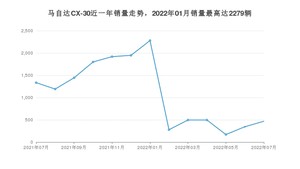 2022年7月马自达CX-30销量数据发布 共卖了468台