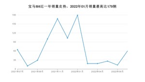 2022年7月宝马M4销量多少？ 在哪个城市卖得最好？