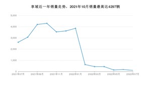 2022年7月本田享域销量多少？ 在哪个城市卖得最好？