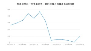 2022年7月斯柯达柯迪亚克销量多少？ 在哪个城市卖得最好？