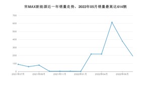 2022年7月比亚迪宋MAX新能源销量怎么样？ 在15-20万中排名怎么样？