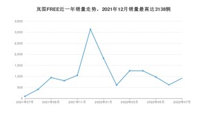 2022年7月岚图汽车岚图FREE销量如何？ 在SUV车型中排名怎么样？