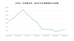 2022年7月本田LIFE销量多少？ 在日系车中排名怎么样？